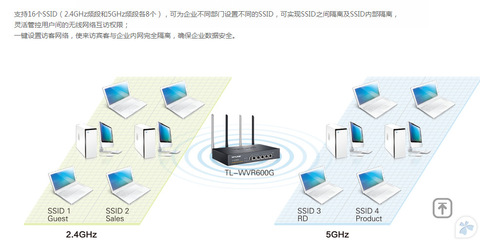 【TP-Link TL-WVR600G 600M雙頻無線企業(yè)VPN路由器千兆雙WAN口疊加】?jī)r(jià)格,廠家,圖片,無線路由器,廣州市白云區(qū)翔騰商品信息咨詢服務(wù)部-